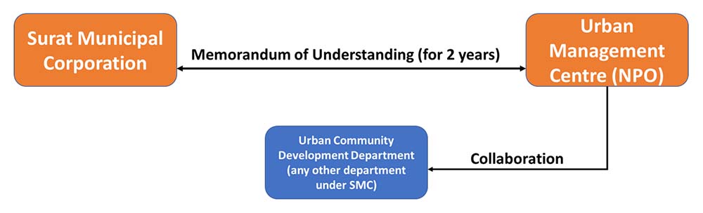 Organization Structure